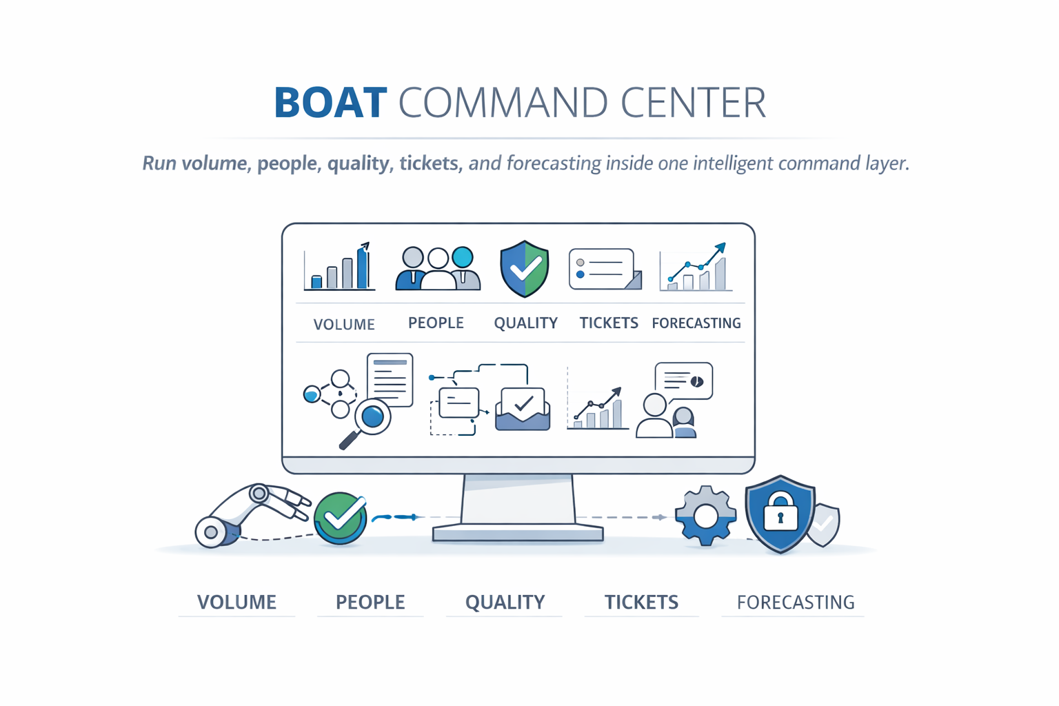 BOAT command center overview