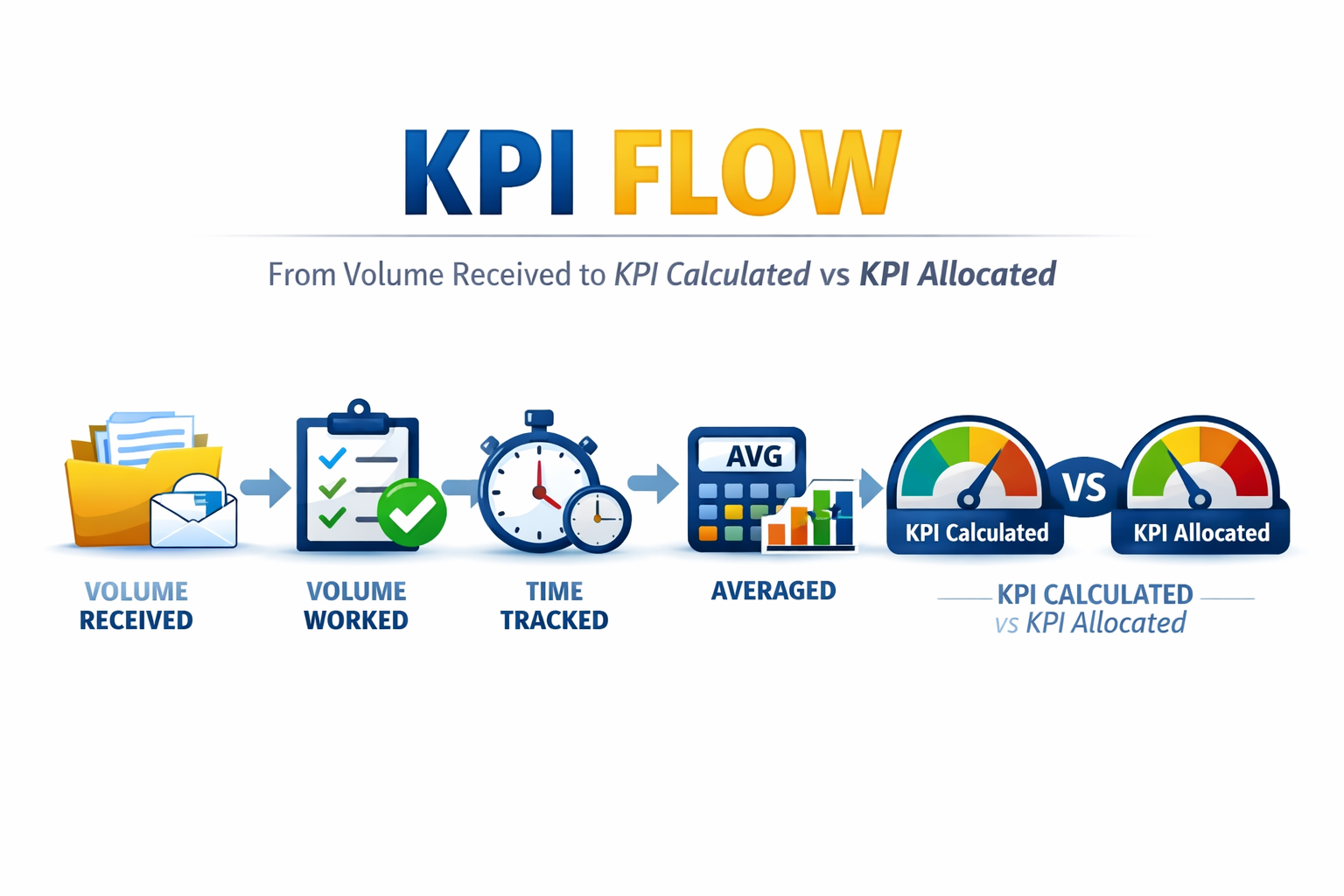 KPI flow from volume received to KPI calculated versus KPI allocated