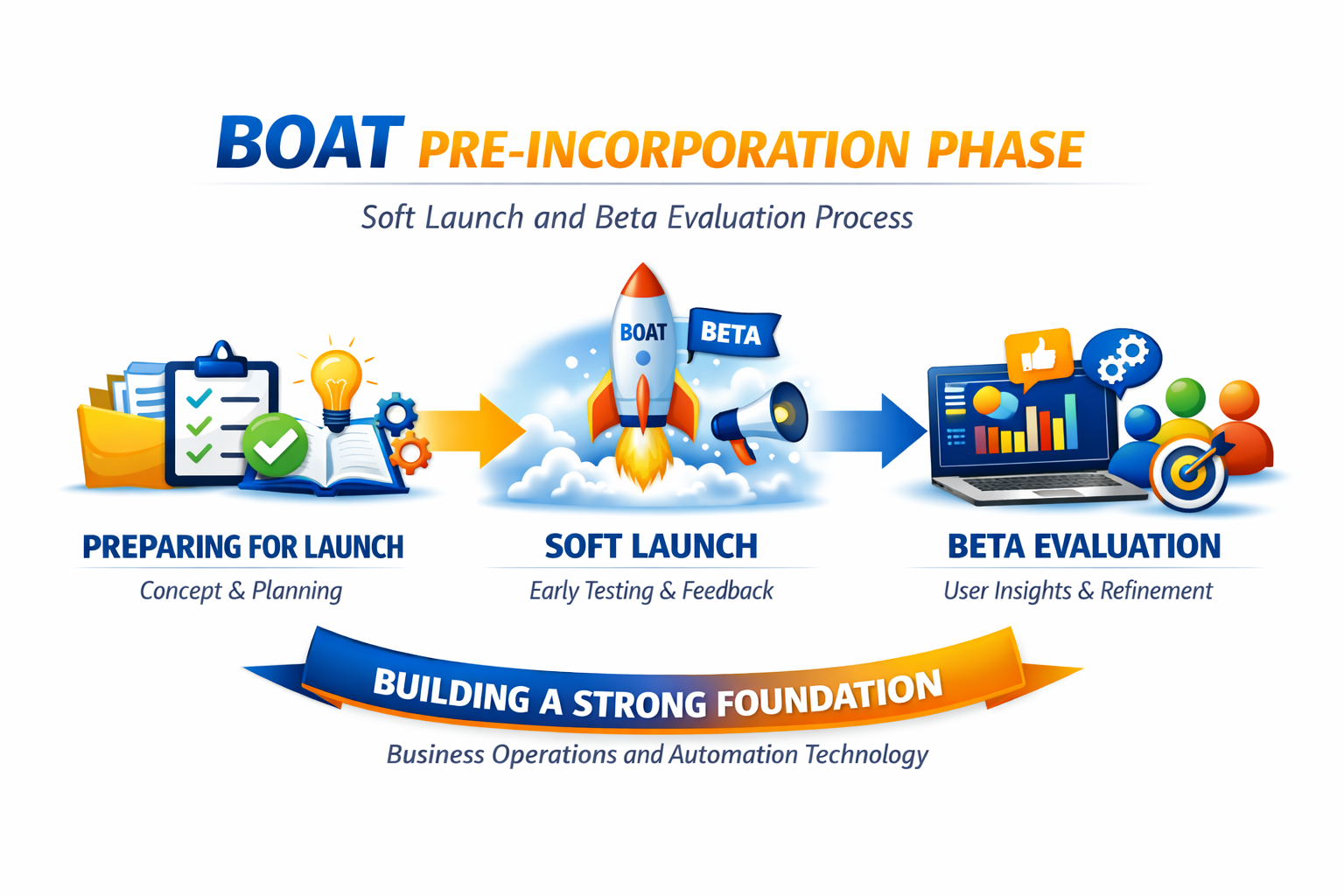 BOAT pre-incorporation phase soft launch and beta evaluation process