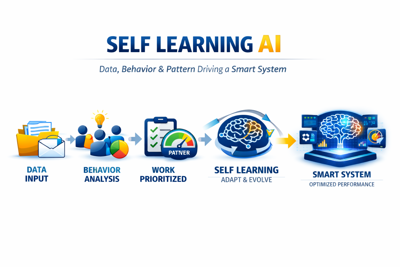 Self learning AI flow from data input through behavior analysis to smart system