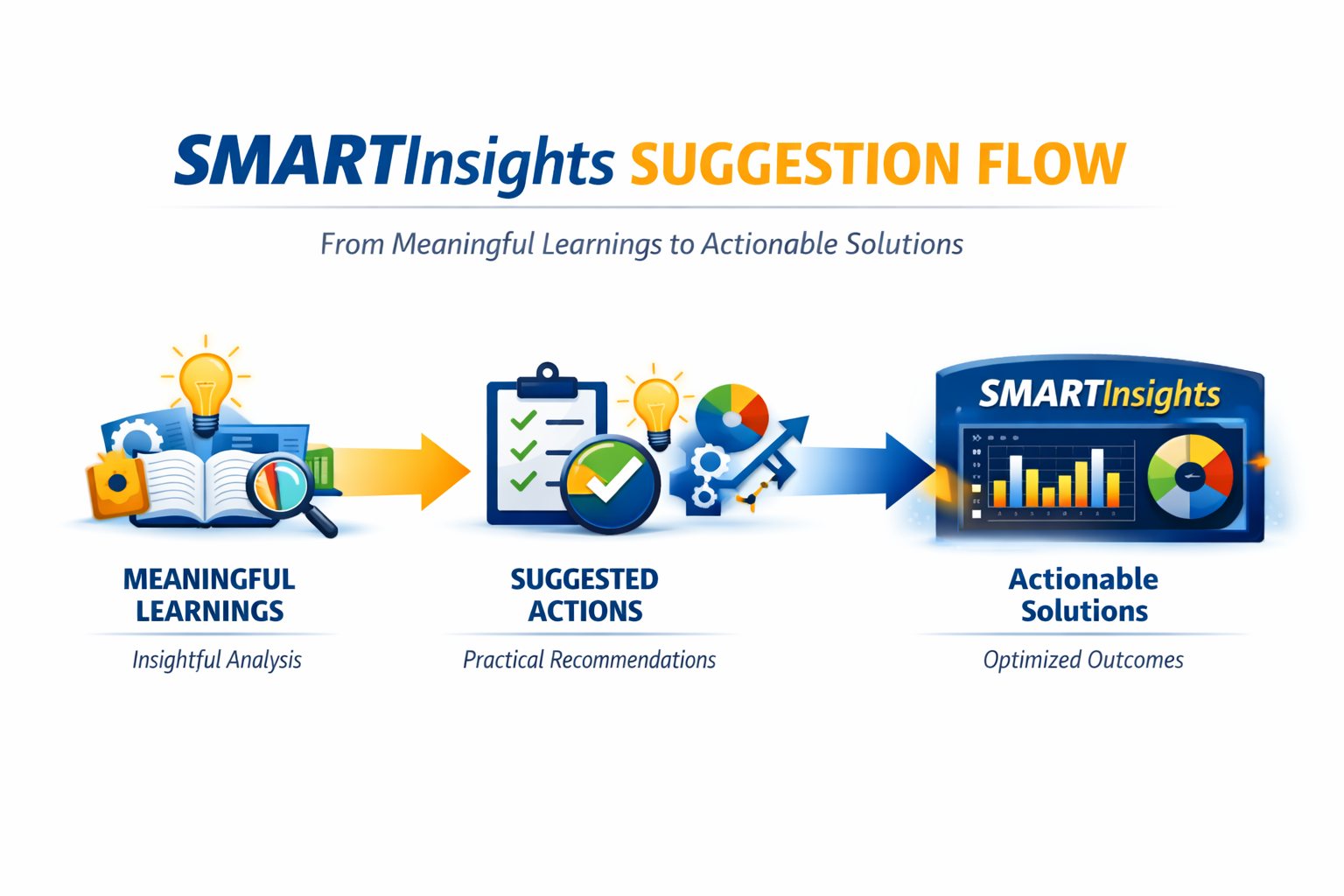 Smart insights suggestion flow from meaningful learnings to actionable solutions
