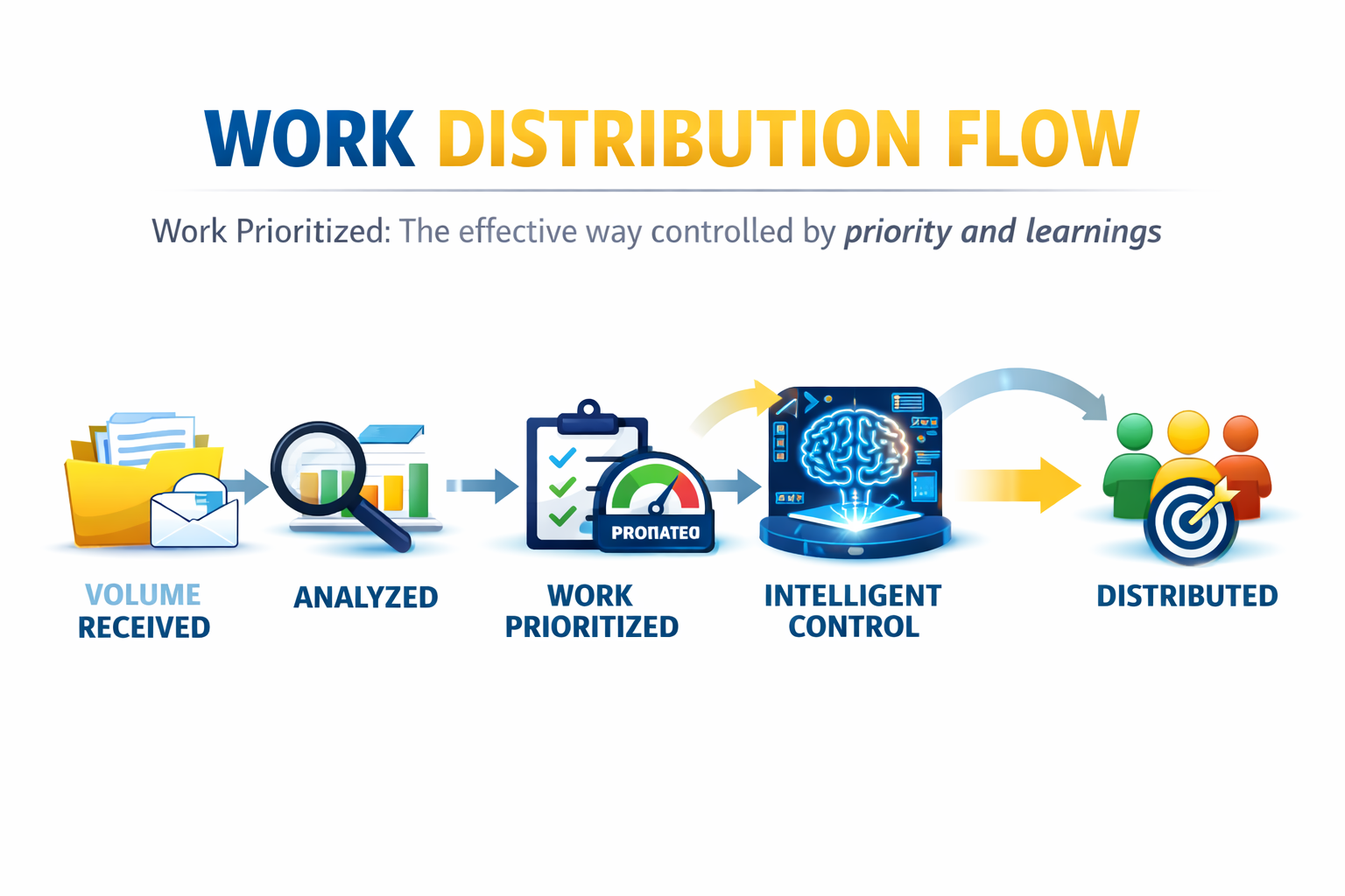 Work distribution flow from volume received to distributed work